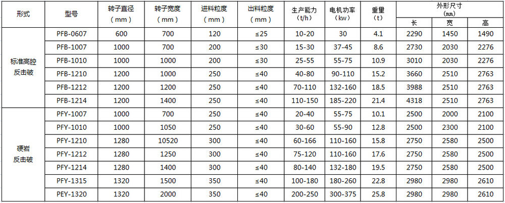 反擊式破碎機(jī)技術(shù)參數(shù)