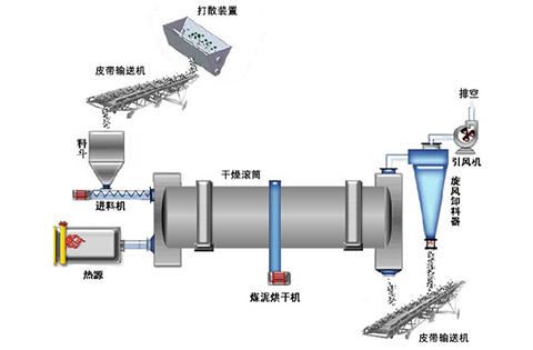 轉(zhuǎn)筒烘干機(jī)工作原理