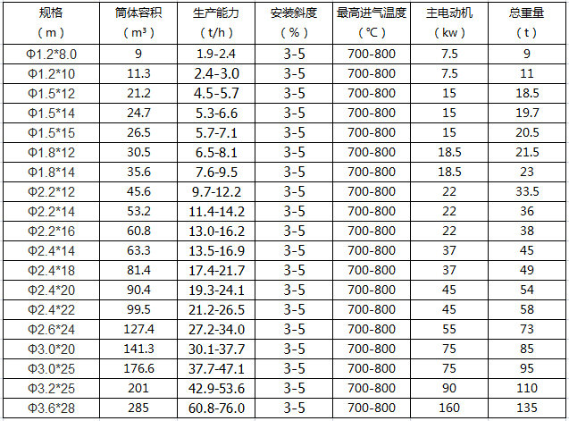 轉(zhuǎn)筒烘干機(jī)技術(shù)參數(shù)