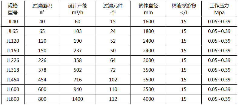 加壓精濾系統(tǒng)（立式葉濾機）技術(shù)參數(shù)