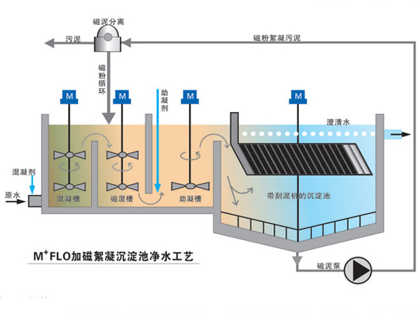 M+ FLO加磁絮凝沉淀澄清池系統(tǒng)